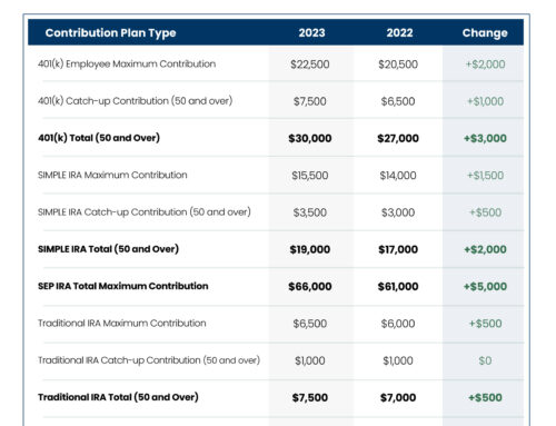 2023 Contribution Changes – What to Know